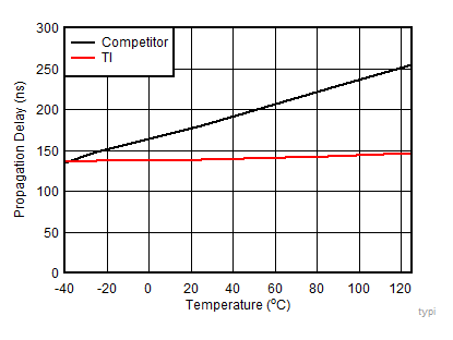 UCC27710 typical_compare_slusdo5.gif
