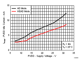 TPA3221 Idle Current vs Supply Voltage