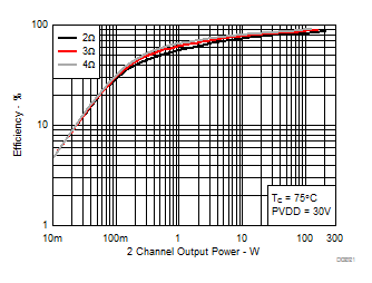 TPA3221 System Efficiency vs Output Power, AD-mode