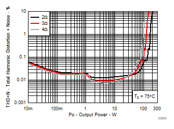 TPA3221 Total Harmonic Distortion+Noise vs Output Power, AD-mode