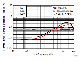 TPA3221 Total Harmonic Distortion+Noise vs Frequency, AD-mode