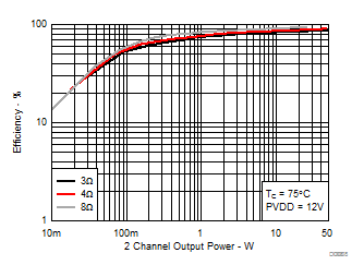 TPA3221 System Efficiency vs Output Power, AD-mode