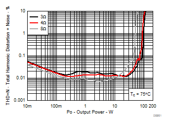 TPA3221 Total Harmonic Distortion + Noise vs Output Power, AD-mode