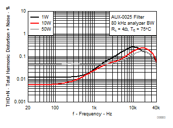 TPA3221 Total Harmonic Distortion+Noise vs Frequency, AD-mode