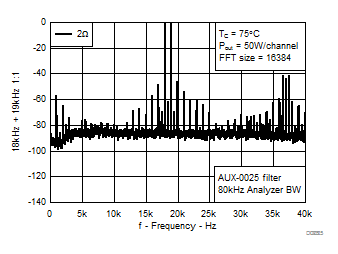 TPA3221 CCIF Intermodulation vs Frequency, AD-mode