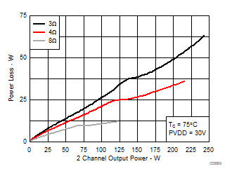 TPA3221 System Power Loss vs Output Power, AD-mode