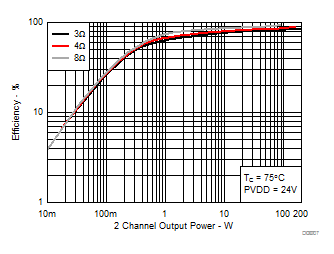 TPA3221 System Efficiency vs Output Power, AD-mode