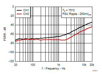 TPA3221 Power Supply Rejection Ratio vs Frequency, AD-mode