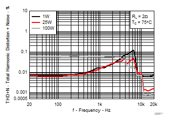 TPA3221 Total Harmonic Distortion + Noise vs Frequency, AD-mode