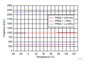 LM73605 LM73606 CHAR_FREQ_EXT_SNVSAH5.gif