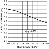 LMT85-Q1 supply_current_vs_temp_nis168.gif