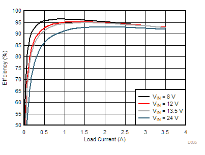 LM76002-Q1 LM76003-Q1 D035-tc-eff-fpwm-5vout-400k-snvsau3.gif