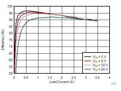 LM76002-Q1 LM76003-Q1 D040-tc-eff-fpwm-3pt3vout-400k-snvsau3.gif