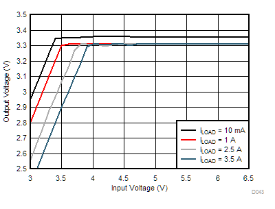 LM76002-Q1 LM76003-Q1 D043-tc-dropout-3pt3vout-400k-snvsau3.gif