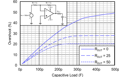 TLV2172-Q1 Small-Signal
Overshoot vs Capacitive Load TLV2172-Q1 C022_correct_graph_SBOS618.gif