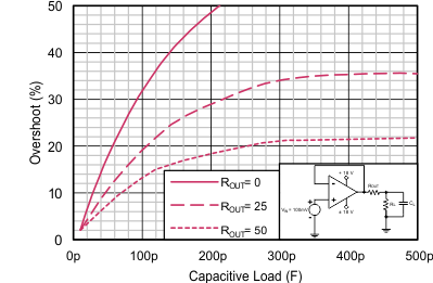 TLV2172-Q1 Small-Signal
Overshoot vs Capacitive Load TLV2172-Q1 D023_SBOS784_correct_graph.gif