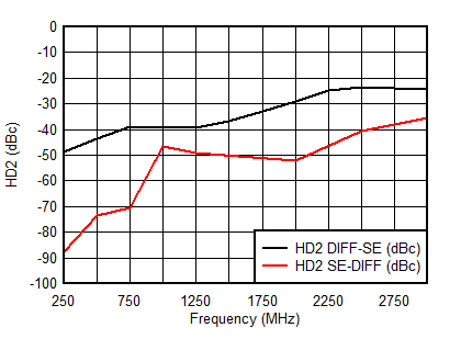 LMH5401-SP D054_SE-DIFF_HD2_SBOS849.gif