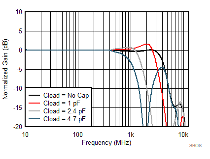 LMH5401-SP SBOS849_SEC7p7_D003_vsCLOAD.gif