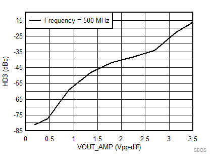 LMH5401-SP SBOS849_SEC7p7_D038_HD3vsVOUT.gif
