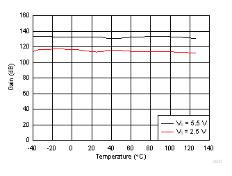 LMV321A LMV358A LMV324A 開環(huán)增益與溫度間的關(guān)系