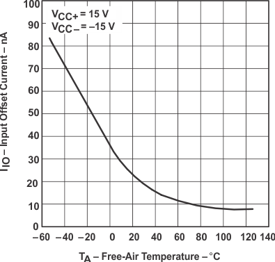 UA741 輸入偏移電流與自然通風(fēng)溫度間的關(guān)系