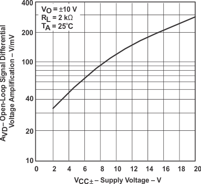 UA741 開(kāi)環(huán)信號(hào)差動(dòng)電壓放大與電源電壓間的關(guān)系