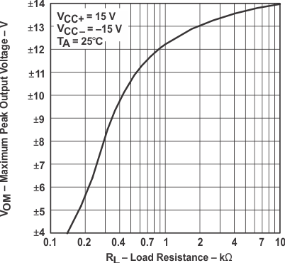 UA741 最大輸出電壓與負(fù)載電阻間的關(guān)系