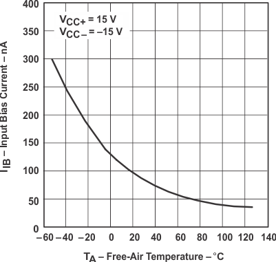 UA741 輸入偏置電流與自然通風(fēng)溫度間的關(guān)系