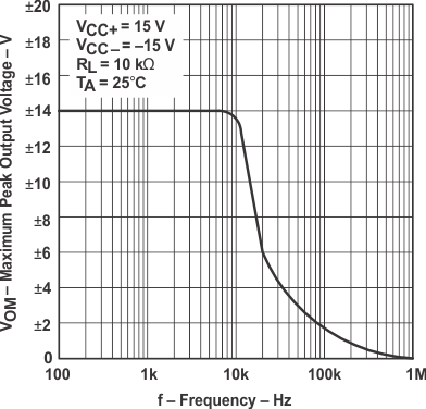 UA741 最大峰值輸出電壓與頻率間的關(guān)系