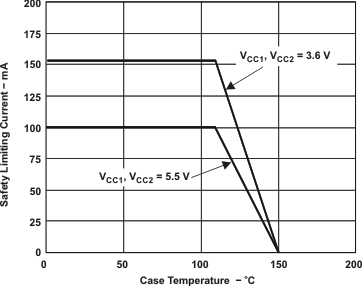 ISO721 ISO721M ISO722 ISO722M 根據(jù) VDE 標(biāo)準(zhǔn)限制電流的熱降額曲線