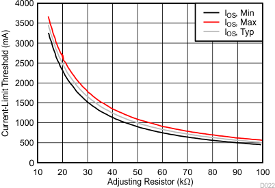 TPS254900A-Q1 Current-Limit Setting vs Adjusting Resistor I GUID-3873A345-4613-41EC-952B-6C4CFA07056C-low.gif