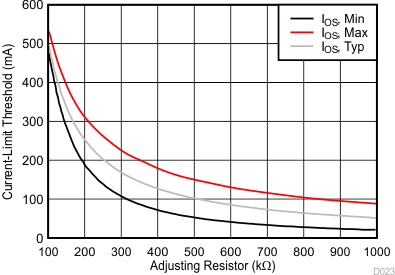 TPS254900A-Q1 Current-Limit Setting vs Adjusting Resistor II GUID-CC2834D9-C9C6-4CB7-BD2D-737B77113167-low.gif