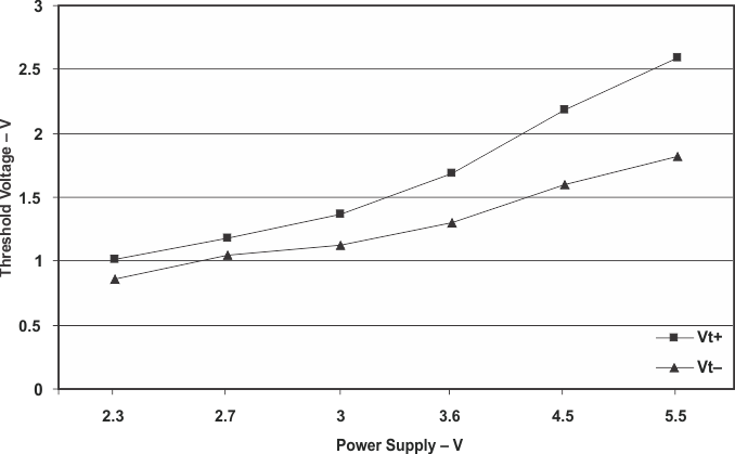 TS5A3159A Fig_1_Logic_Threshold.gif