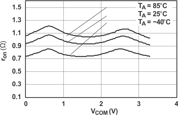 TS5A3159A grp2_cds200.gif