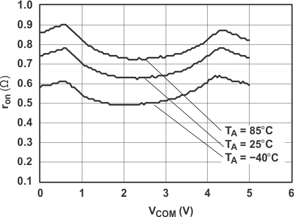 TS5A3159A grp3_cds200.gif