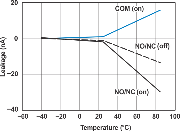 TS5A3159A grp4_cds200.gif