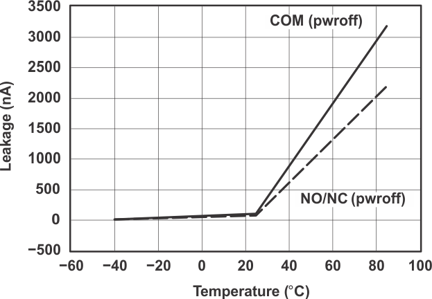 TS5A3159A grp5_cds200.gif