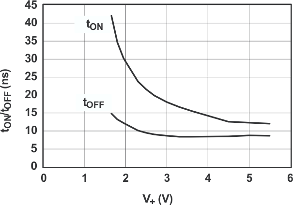 TS5A3159A grp7_cds200.gif