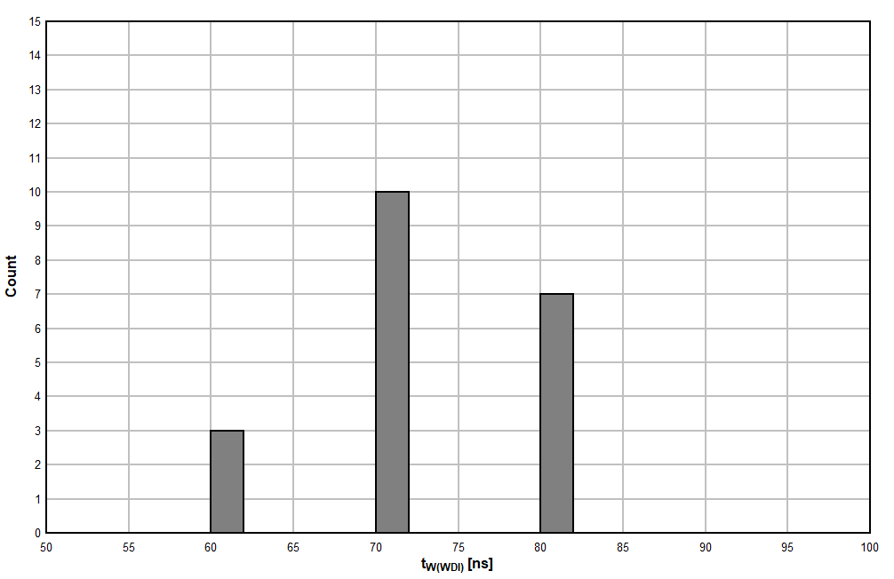 TPS3820 TPS3823 TPS3824 TPS3825 TPS3828 TPS3823A-33 器件在 25°C 時的 WDI 脈寬直方圖（單位數(shù) = 20）