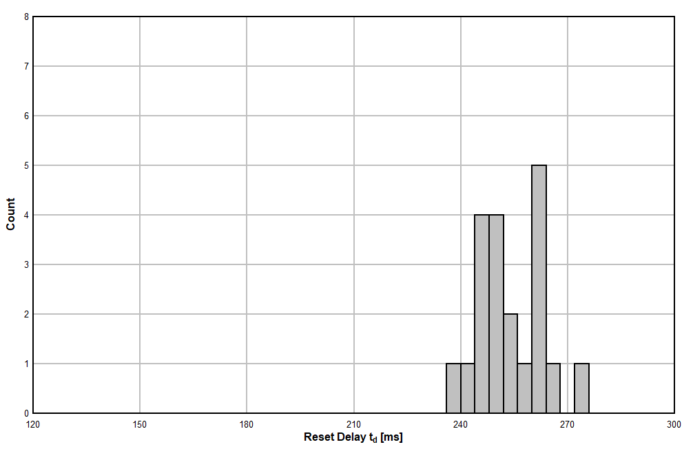 TPS3820 TPS3823 TPS3824 TPS3825 TPS3828 TPS3823A-33 器件在 25°C 時的復(fù)位延時直方圖（單位數(shù) = 20）