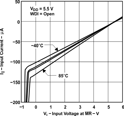 TPS3820 TPS3823 TPS3824 TPS3825 TPS3828 MR 處的輸入電流與輸入電壓間的關(guān)系