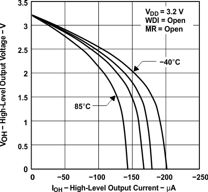TPS3820 TPS3823 TPS3824 TPS3825 TPS3828 高電平輸出電壓與高電平輸出電流間的關(guān)系