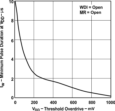 TPS3820 TPS3823 TPS3824 TPS3825 TPS3828 VDD 處的最小脈沖持續(xù)時間與 VDD 閾值過驅(qū)間的關(guān)系