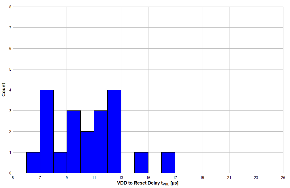 TPS3820 TPS3823 TPS3824 TPS3825 TPS3828 TPS3823A-33 器件在 -40°C 時的 VDD 至復(fù)位延時直方圖（單位數(shù) = 20）