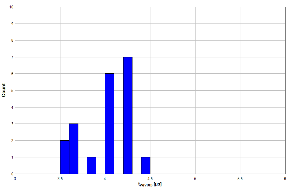 TPS3820 TPS3823 TPS3824 TPS3825 TPS3828 TPS3823A-33 器件在 -40°C 時的 VDD 脈寬直方圖（單位數(shù) = 20）
