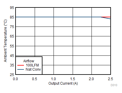 TPSM84209 D010_12to33V85.gif