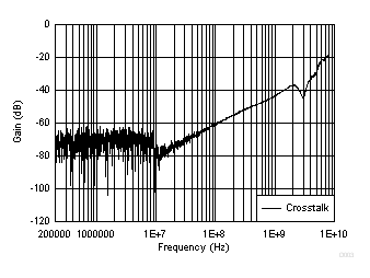 TS5MP645 D003_XTALK_scds371.gif