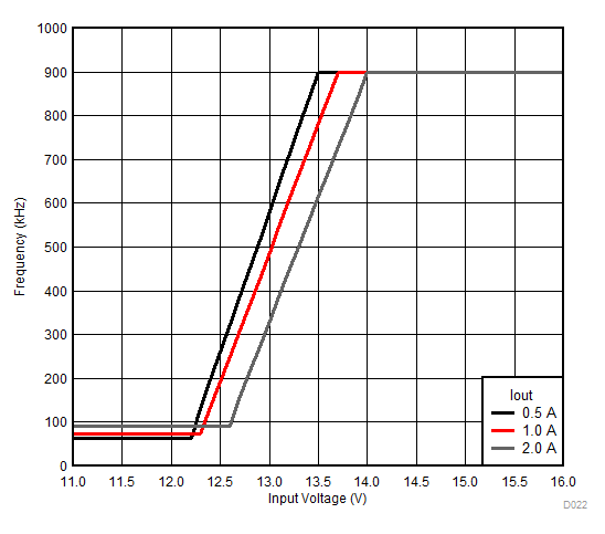 Frequency Foldback GUID-7D1FBBA1-AF7A-40F7-97AD-9345B757B412-low.gif
