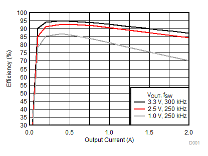 Efficiency vs Output Current GUID-7F19CAC2-C4F1-4C04-A3B0-E6BDF3E4B55D-low.gif