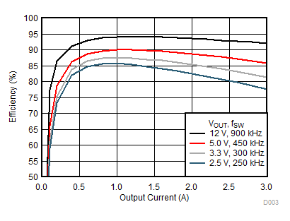 LMZM33603 24VEff_SNVSA06.gif